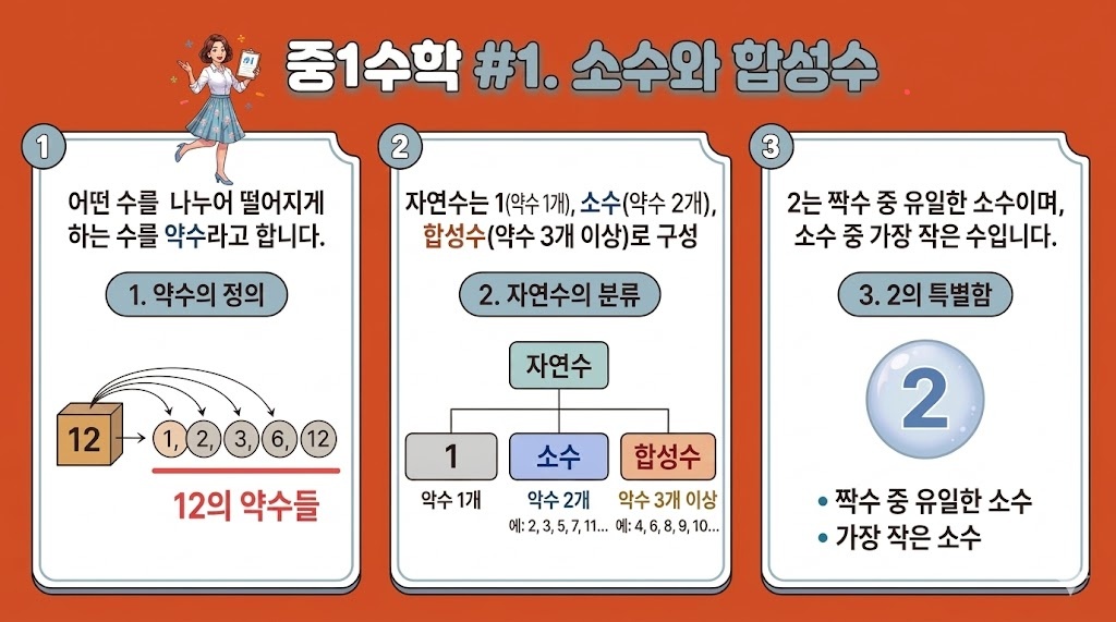 약수의 정의와 자연수의 분류, 소수 2의 특징을 설명하는 인포그래픽 입니다.